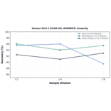 Linearity - Human Kir2.1 ELISA Kit (A350952) - Antibodies.com
